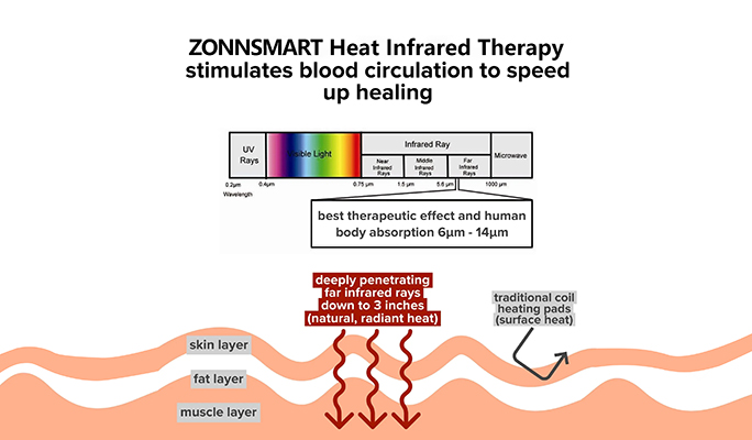 Why is Infrared Therapy Widely Used Today?